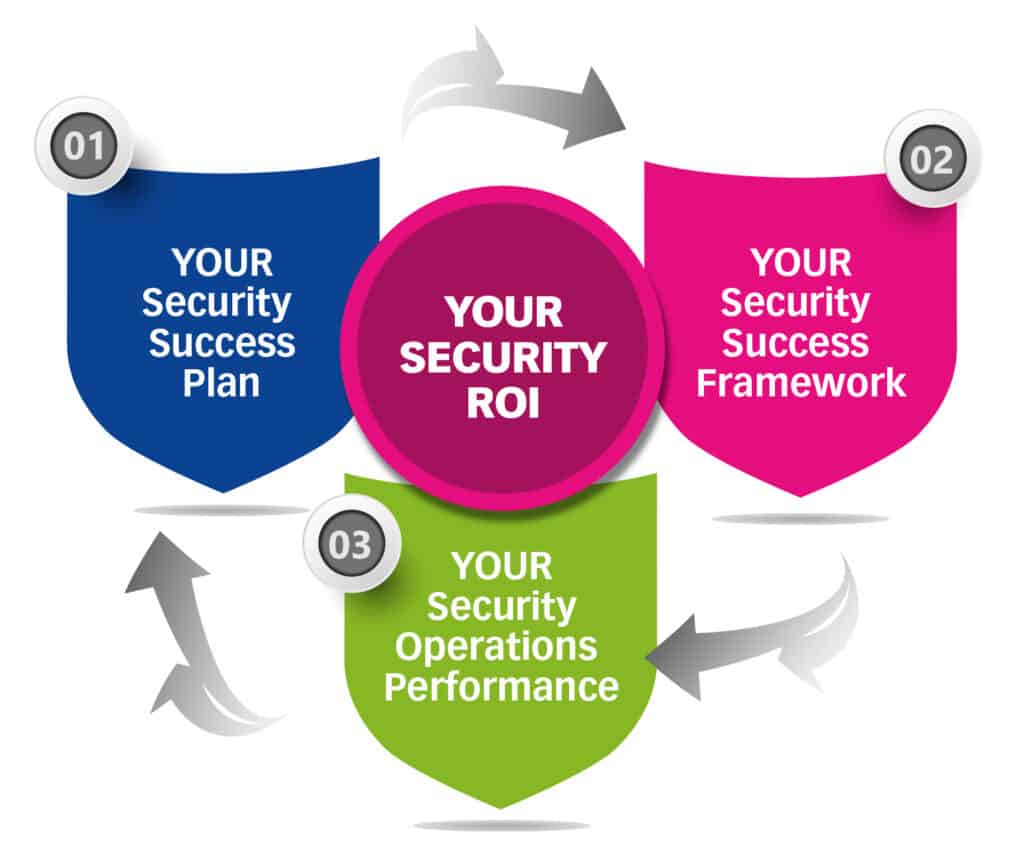 Buckinghamshire security success secured diagram - three steps to a positive return on investment