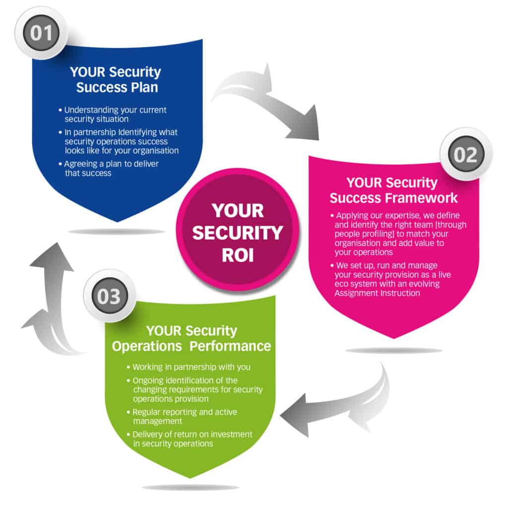 A diagram of our unique 3 step security success framework for businesses who need to hire security guards in Northampton